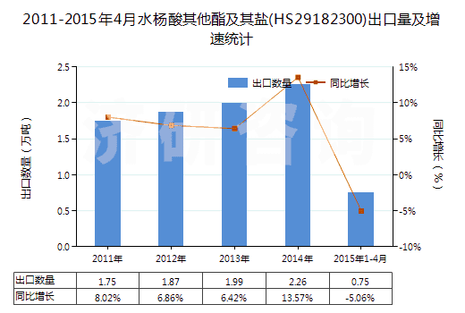 2011-2015年4月水楊酸其他酯及其鹽(HS29182300)出口量及增速統(tǒng)計(jì)
